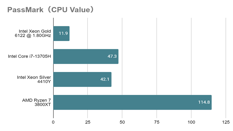 Xeon Silver 4410Yとは？スペックや性能、ベンチマークまで徹底解説 ...